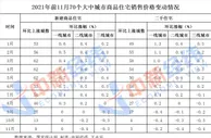 房价上涨城市降至个位数 2021年收官月房价咋走？