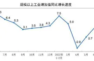 国家统计局：6月份规模以上工业增加值实际增长3.9%