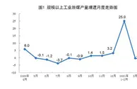 国家统计局：4月份规模以上工业原煤生产有所下降