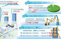 全国工业企业利润加快恢复 近六成行业利润翻番
