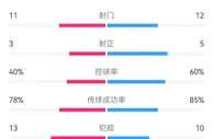 进球大战，国米vs本菲卡全场数据：射门11-12，射正3-5