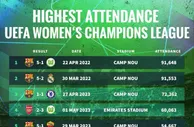 女足欧冠历史上座率：巴萨主场包揽前三位，最高91648人
