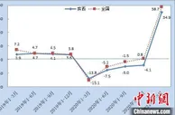 陕西一季度工业企业利润持续快速增长
