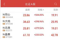 创业板指跌1%，北交所新股飘红这股半日涨超500%