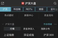 两市单边上扬：沪指收复3600点，创指大涨2%