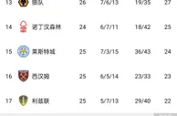 胶着！英超保级区：樱桃痛失好局成垫底，圣徒击败蓝狐拿救命3分