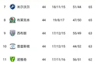 竞争激烈????还剩2轮，英冠5-12名8支球队争升级附加赛最后2名额