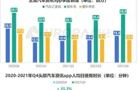 极光Q4报告：易车系MAU、新增用户、使用时长稳居行业第一
