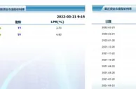 3月LPR按兵不动，出人意料？专家：符合政策基调