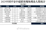 2023中国平安中超联赛现场观众人数统计（第2轮）