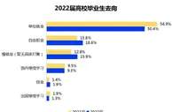 报告：2022届毕业生期望月薪降至6295元 考博热或在兴起