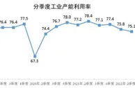 国家统计局：二季度全国工业产能利用率为75.1%