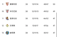 【积分榜|11/12西甲】穆式皇马百分第1 巴萨91分第2 你有何印象？