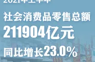 前6月社会消费品零售总额211904亿元 同比增23.0%
