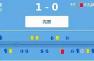 足球赛报：7分钟补时+2红+10黄！西甲惨烈揭幕战，6冠王被轰23脚射门却赢了