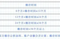 保定首套房首付比例最低两成，二孩家庭公积金最高贷100万元
