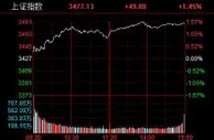 A股三大指数全线反弹创指涨超3% 工业母机概念股爆发