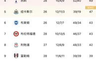 稳！英超积分榜：阿森纳继续领跑，多赛一场领先曼城8分