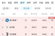 争四大戏开始！意甲积分榜：国米升第4，意甲2-7名分差仅6分