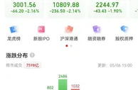 A股下跌：沪指跌逾2%险守3000点，医药股爆发