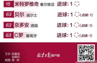 足球资讯：卡塔尔世界杯小组赛两轮战罢 姆巴佩瓦伦西亚领跑射手榜