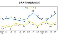 猪肉价格连涨11周，5月CPI继续上升还是回落？