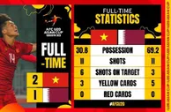 U20越南2-1绝杀卡塔尔U20获两连胜，下轮打平即可小组第一出线