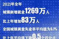 2021年全国城镇新增就业1269万人 城镇调查失业率降低