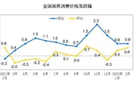 3月CPI今日公布：受这个因素影响 涨幅或有所回升