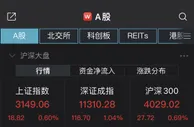 创指涨逾1%！国企改革概念超50股涨停