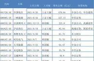 全年IPO超500家，哪些券商投行“赚嗨”了？