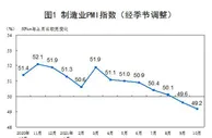 国家统计局：10月中国制造业采购经理指数为49.2%