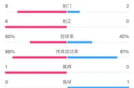 曼城vs阿森纳半场数据：射门8-2，射正6-0