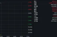 “牛市旗手”券商股再爆发 沪指半日涨1.6%