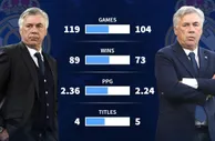 安帅两次执教皇马期间战绩对比：场均积分2.36-2.24，冠军数4-5