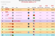 2022体坛收入最高运动员TOP100：梅西1.22亿美元第二、C罗第三