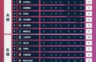 U21联赛综述：山东泰山、上海申花、上海海港分列三个小组首位