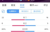 全场数据：曼联射门数16-22布莱顿，红魔数据全面落后