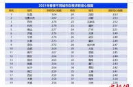 报告：白领求职信心指数三年首次上涨  近4成白领从事灵活就业