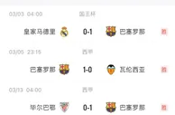 巴萨连续三场1-0取胜，本赛季各赛事第11场1-0