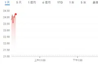 曼联股价今日上涨13%，此前有传闻称卡塔尔财团计划收购俱乐部