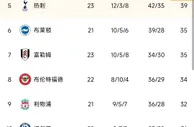 英超积分榜：枪手逆转3分优势重返榜首，曼城51分第二