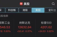 道指涨超300点创新高，标普500指数站上4200点关口