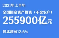 前6月全国固定资产投资(不含农户)同比增长12.6%