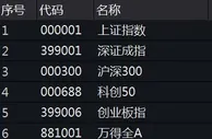 A股三大指数集体高开 纺织服装股依旧强势