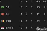 G组形势：巴西打平即锁定头名！瑞士握出线主动权，喀麦隆需赢球
