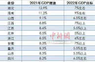 31省份2022年GDP目标出炉 9省份增长目标≥7%