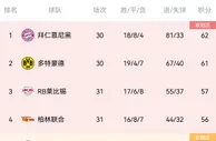 德甲第31轮部分赛果：莱比锡客场小胜弗赖堡升第三，柏林联输球