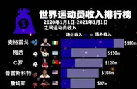 足球资讯：1.8亿美元！世界运动员收入排行，梅西第二，榜首无悬念