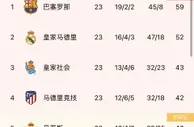 西甲积分榜：巴萨不敌阿尔梅里亚七连胜遭终结，7分优势领跑